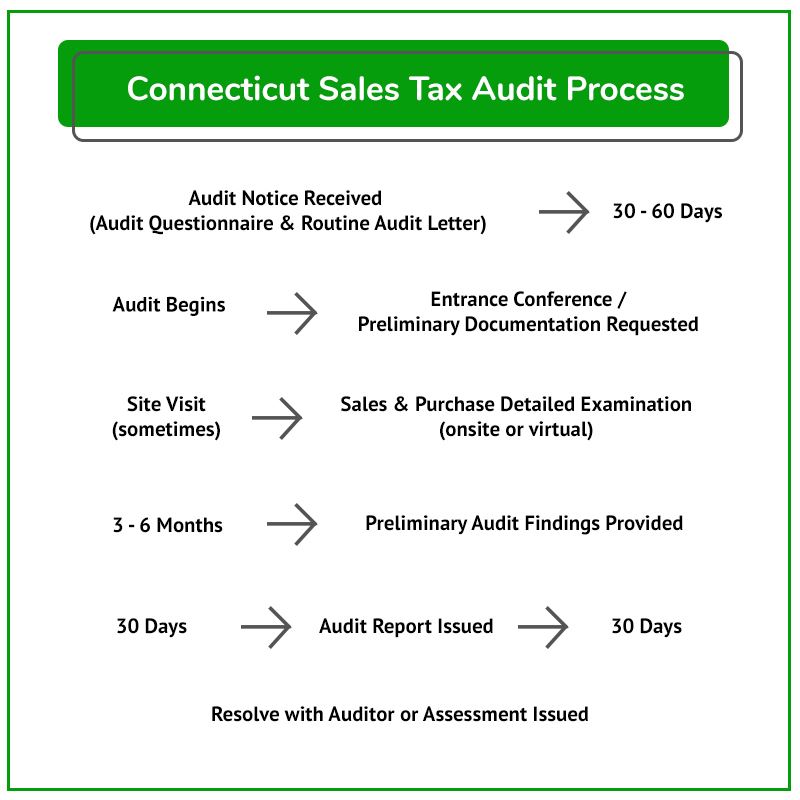 Connecticut Sales Tax Guide for Businesses