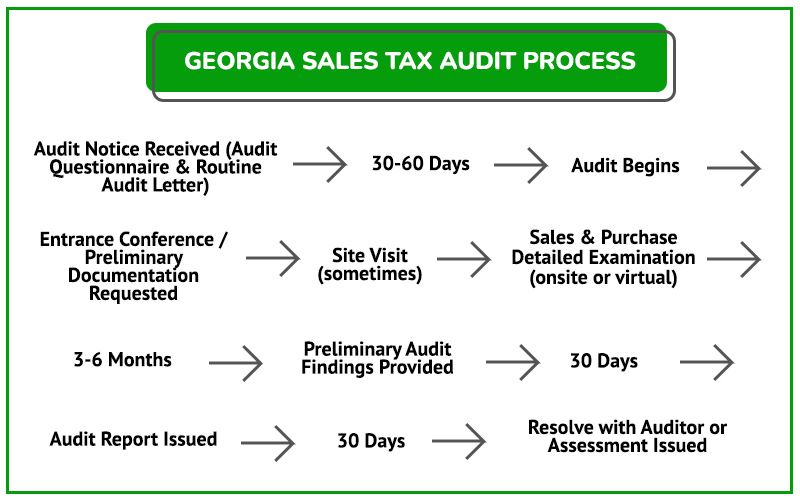 Audit Process Graphic GE