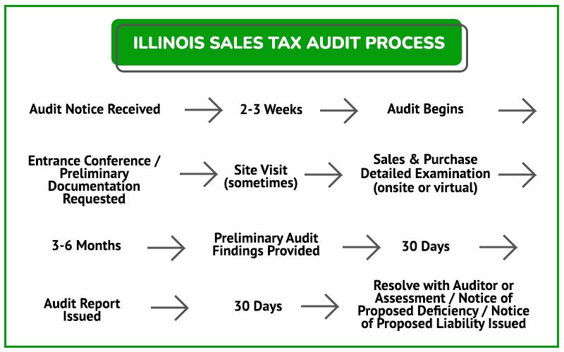Illinois Sales Tax Guide for Businesses