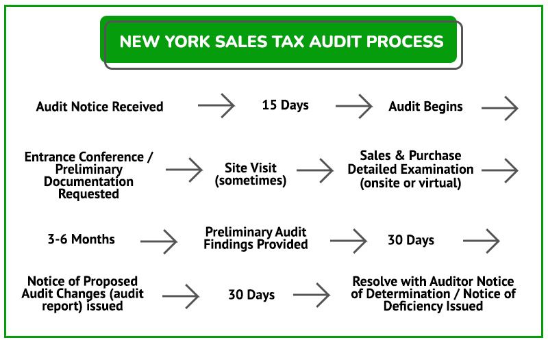 Audit Process Graphic NY