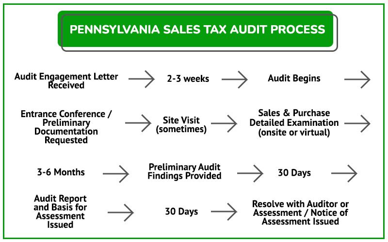 Audit Process Graphic PA