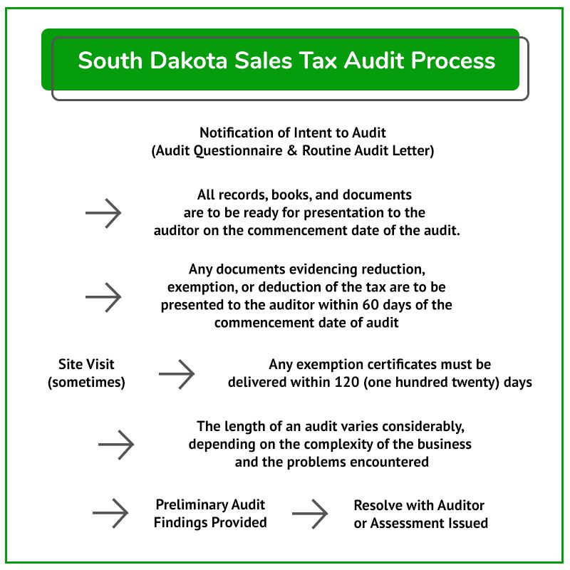 South Dakota Sales Tax Guide for Businesses