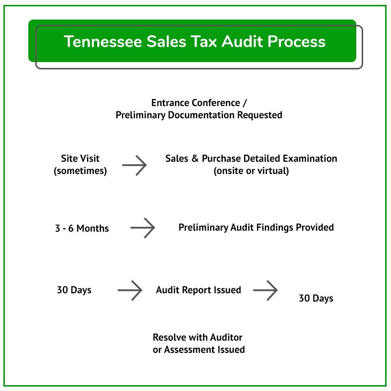Tennessee Sales Tax Guide for Businesses