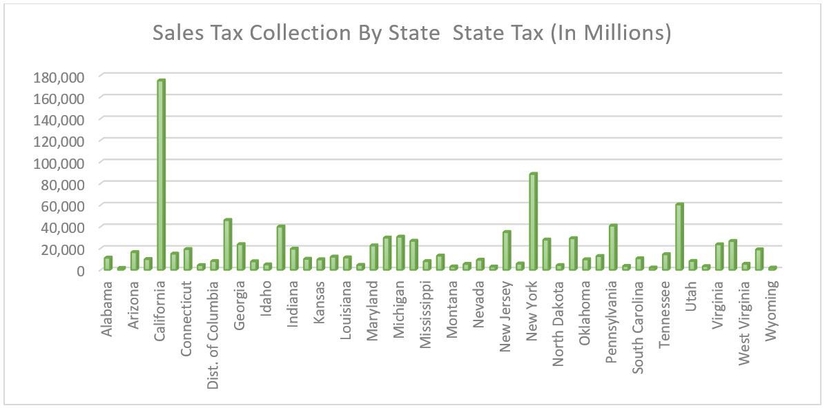 Sales Tax Collection By State 5