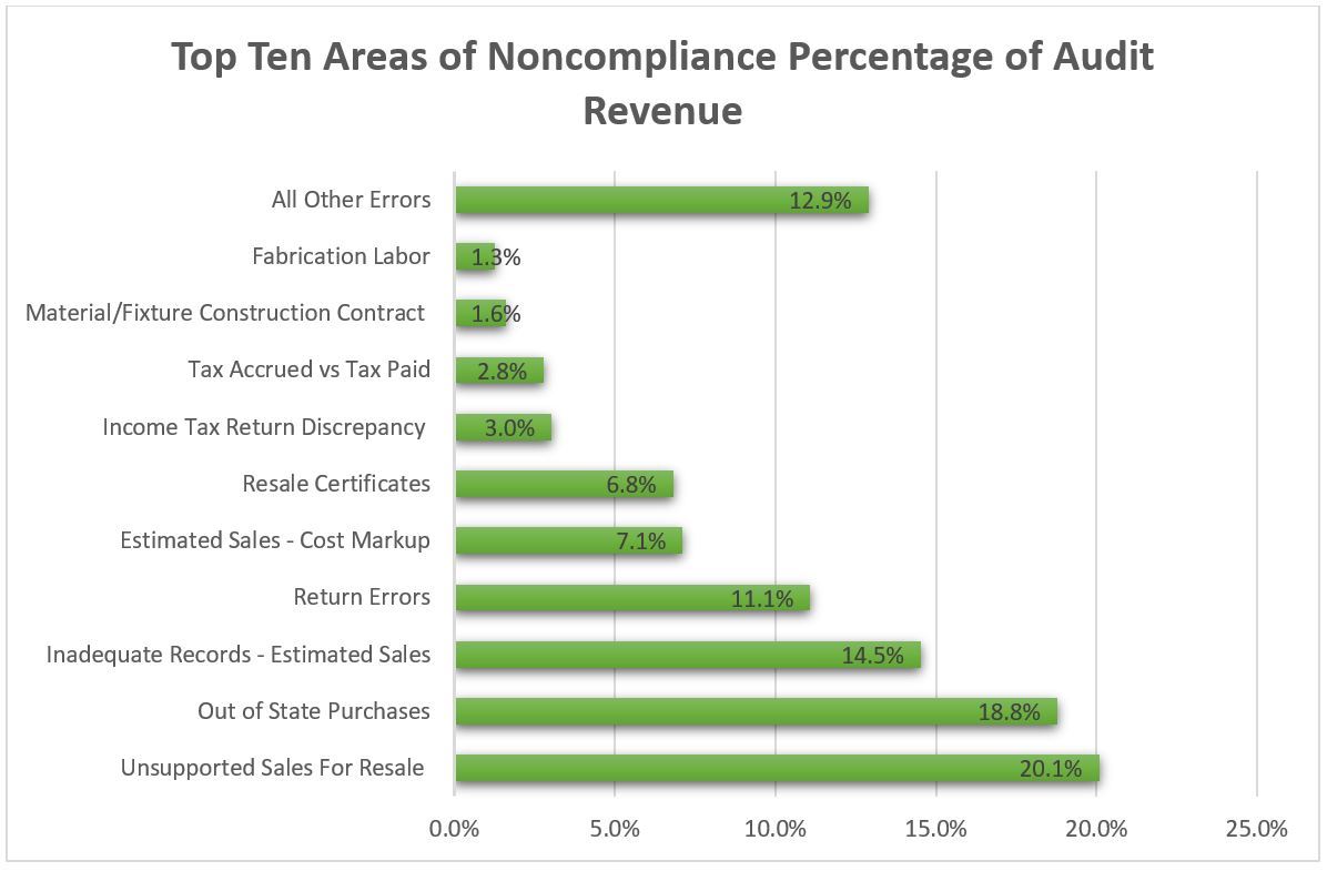 Top Ten Areas Of Non Compliance 5