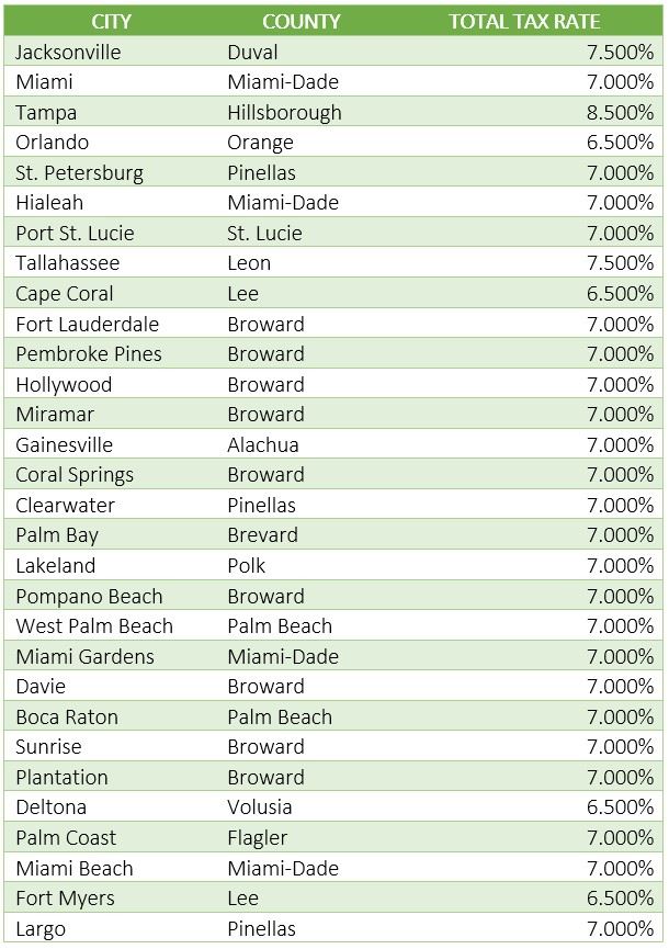 Florida Sales Tax Rates 2024 - Pearl Beverlie